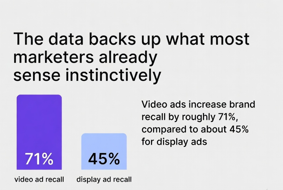 Infographic slide with the headline "The data backs up what most marketers already sense instinctively," featuring two bar charts comparing ad recall: a tall purple bar labeled "71%" for video ad recall, and a shorter blue bar labeled "45%" for display ad recall, with accompanying text stating that video ads increase brand recall by roughly 71%, compared to about 45% for display ads.
