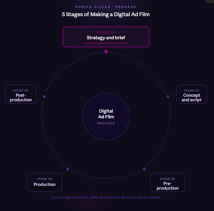 purple flicks media production 5 stteps digital ad film